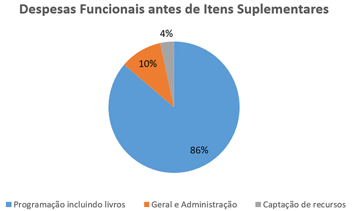 2024 Despesas Funcionais antes de Itens Suplementares