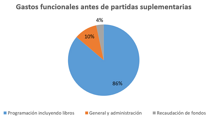 2024 Gastos funcionales antes de partidas suplementarias 2024 Gastos funcionales antes de partidas suplementarias