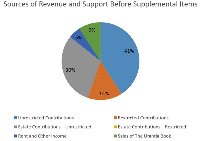 2024 Sources of Operational Revenue and Support 2024 Sources of Operational Revenue and Support