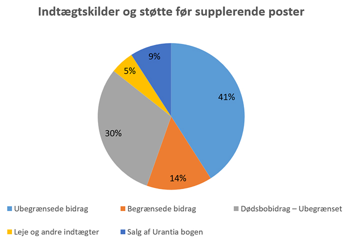 2024 Funktionelle udgifter før supplerende poster=
