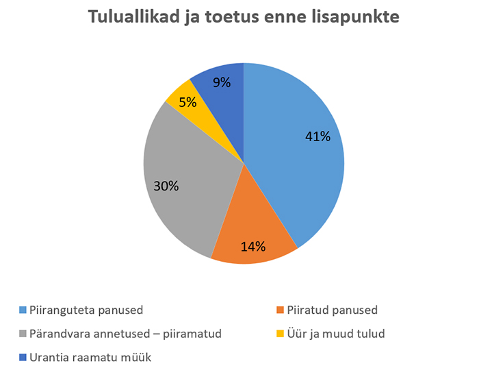 2024 Tuluallikad ja toetus enne lisapunkte 2024 Tuluallikad ja toetus enne lisapunkte