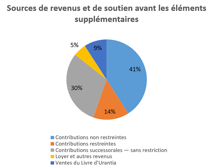2024 Sources de revenus et de soutien avant les éléments supplémentaires 2024 Sources de revenus et de soutien avant les éléments supplémentaires