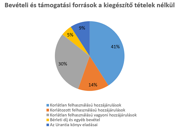 2024 Bevételi és támogatási források a kiegészítő tételek nélkül 2024 Bevételi és támogatási források a kiegészítő tételek nélkül