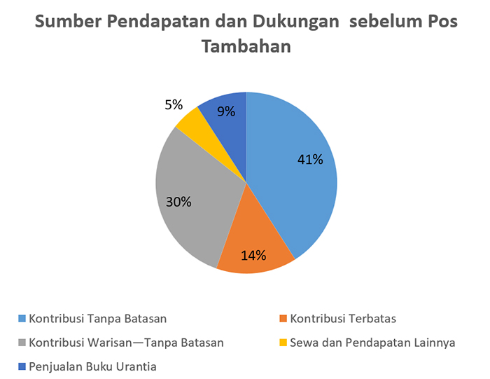 2024 Sumber Pendapatan dan Dukungan sebelum Pos Tambahan 2024 Sumber Pendapatan dan Dukungan sebelum Pos Tambahan