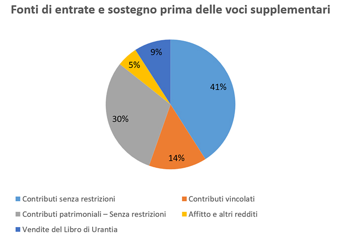 2024 Fonti di entrate e sostegno prima delle voci supplementari 