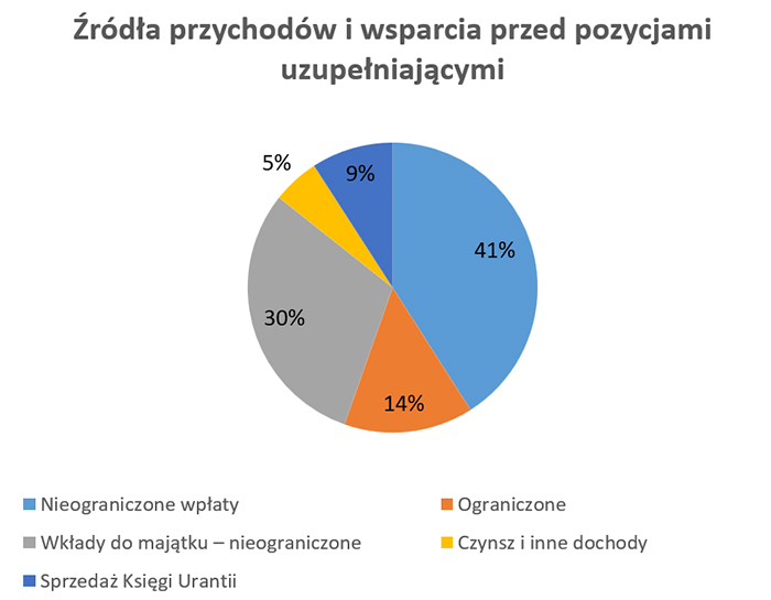 2024 Źródła przychodów i wsparcia przed pozycjami uzupełniającymi 2024 Źródła przychodów i wsparcia przed pozycjami uzupełniającymi