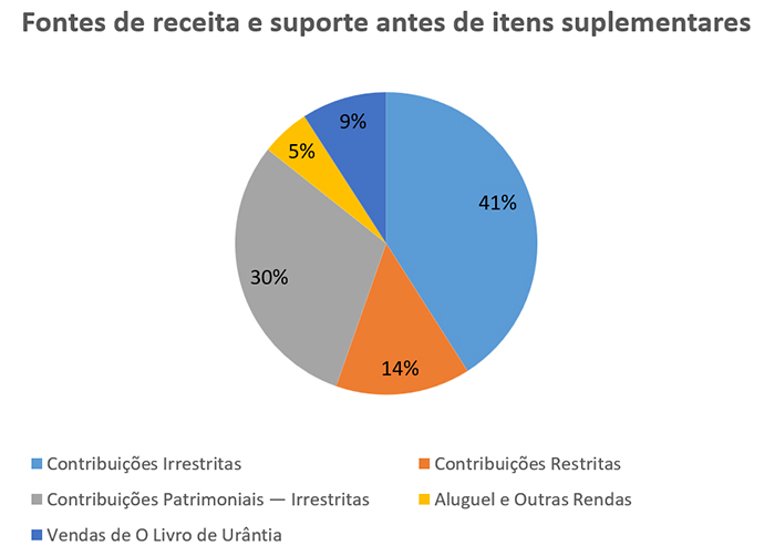 2024 Fontes de receita e suporte antes de itens suplementares