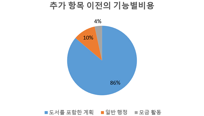 2024 추가 항목 이전의 기능별비용