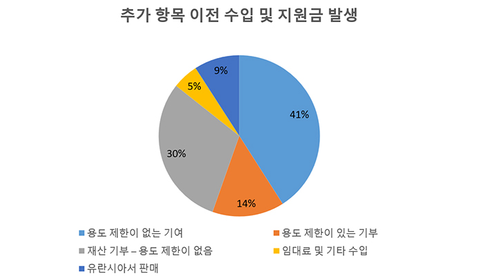 2024 추가 항목 이전 수입 및 지원금 발생
