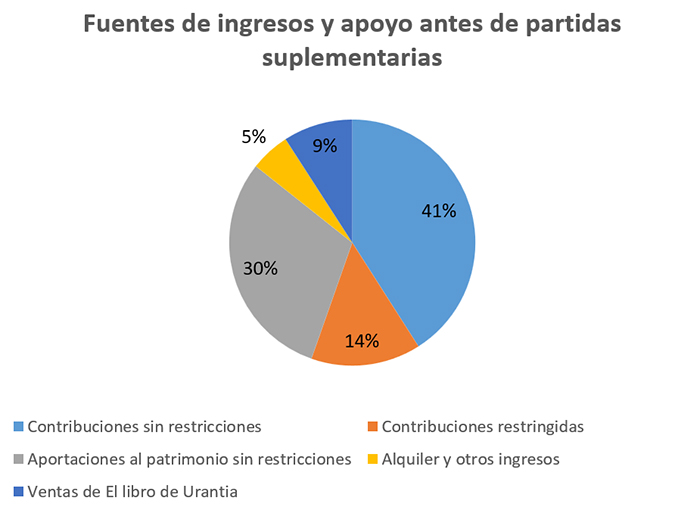 2024 Fuentes de ingresos y apoyo antes de partidas suplementarias 2024 Fuentes de ingresos y apoyo antes de partidas suplementarias