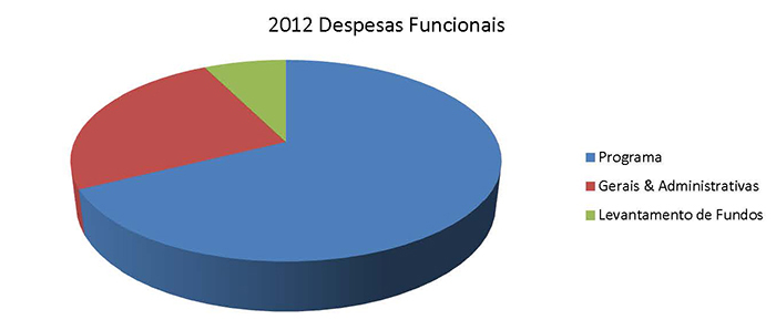 2012 Despesas Funcionais 