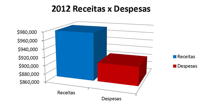 2012 Receitas x Despesas