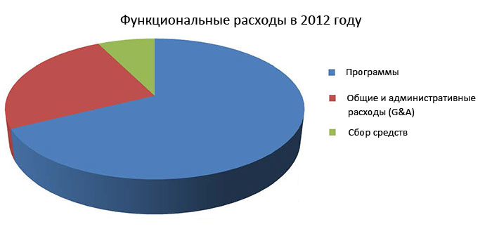 2012 Functional Expenses 2012 Functional Expenses