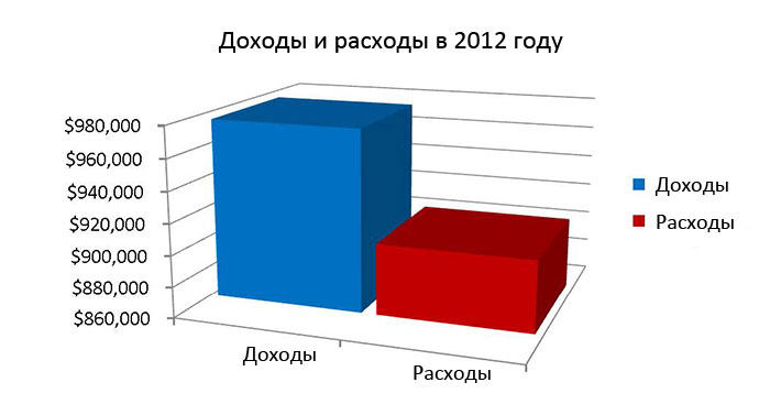 2012 Income vs Expenses