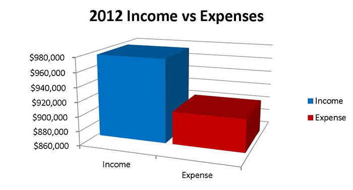 2012 Income vs Expenses 2012 Income vs Expenses