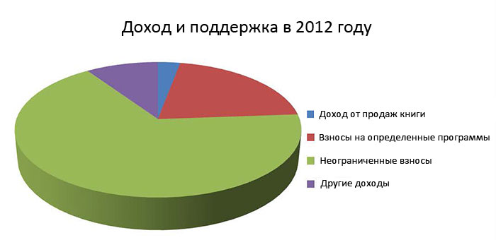 2012 Revenue and Support