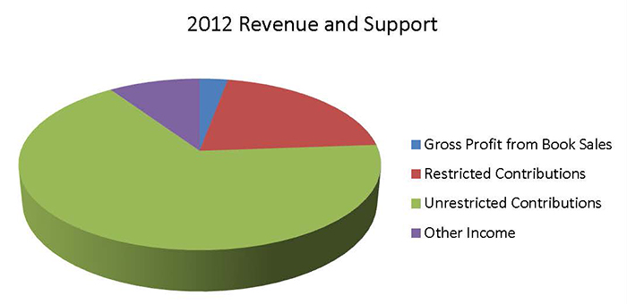 2012 Revenue and Support 2012 Revenue and Support