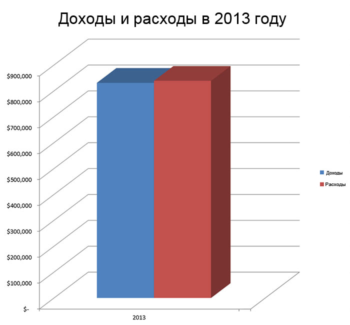 2013 Income vs Expenses