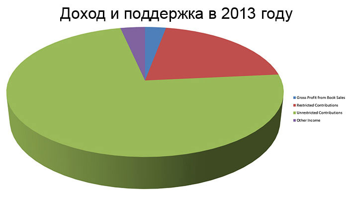 2013 Revenue and Support