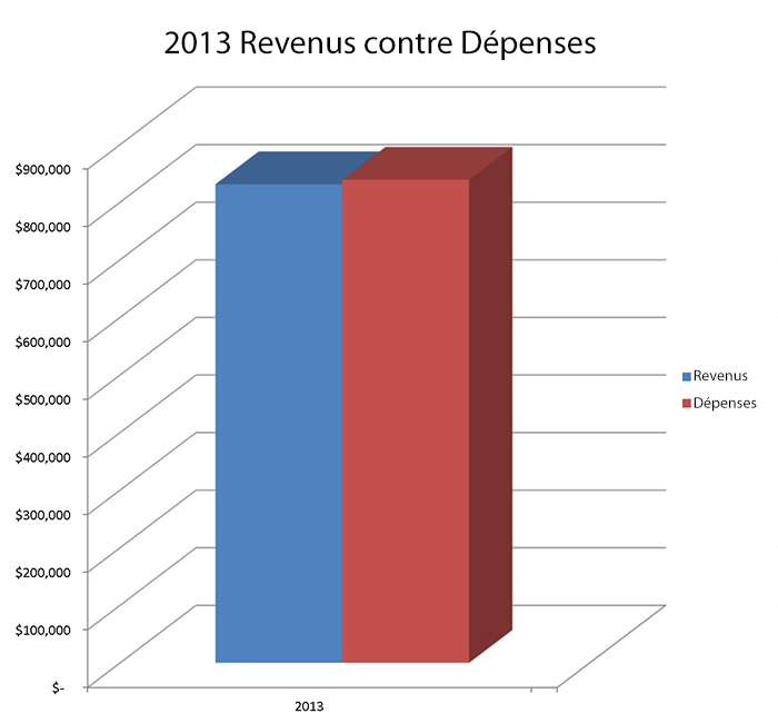 2013 Revenus contre Dépenses