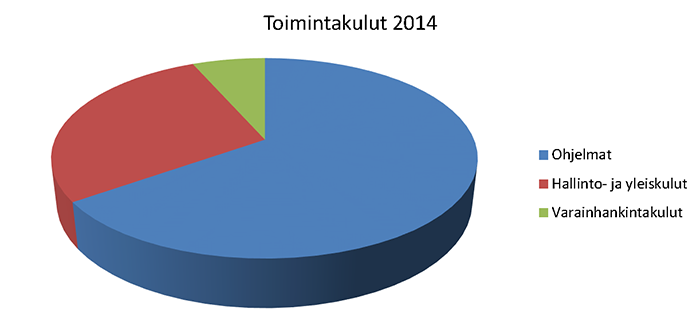 Toimintakulut 2014 Toimintakulut 2014
