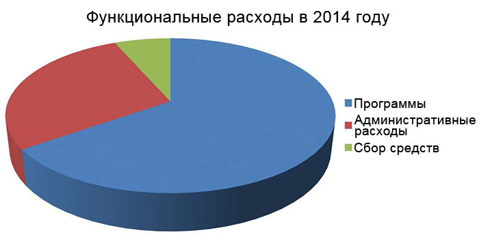 2014 Functional Expenses 2014 Functional Expenses
