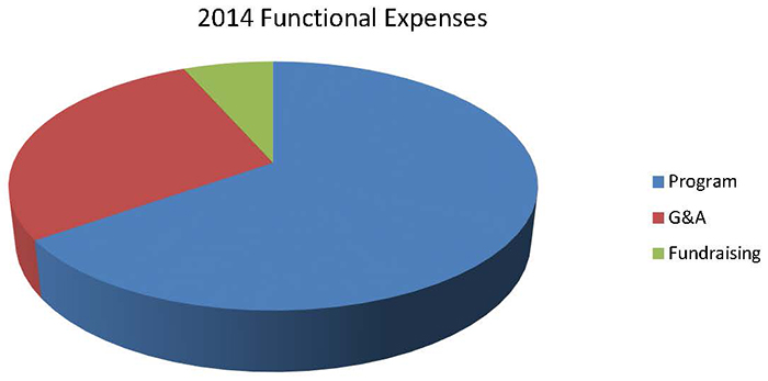 Gastos de funcionamiento en 2014