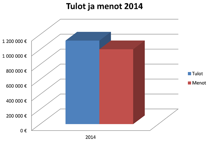 Tulot ja menot 2014 Tulot ja menot 2014