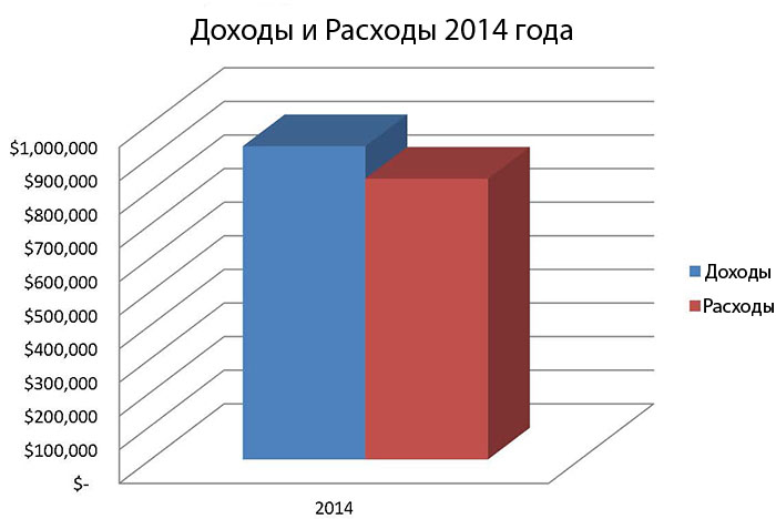 2014 Income vs Expenses 2014 Income vs Expenses