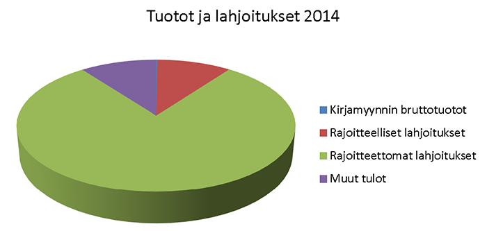 Tuotot ja lahjoitukset 2014 Tuotot ja lahjoitukset 2014