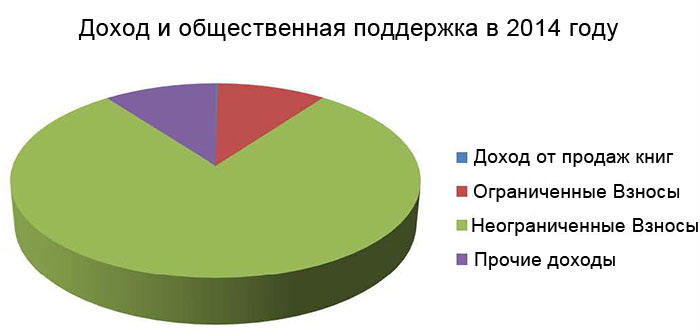 2014 Revenue and Support 2014 Revenue and Support