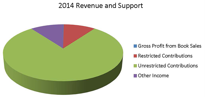 Ingresos y apoyo durante 2014