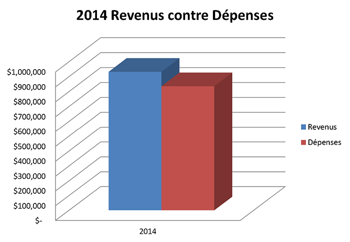 2014 Revenus contre Dépenses 2014 Revenus contre Dépenses