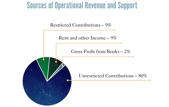 2018 Sources of Operational Revenue and Support