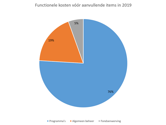 Functionele kosten vóór aanvullende items in 2019