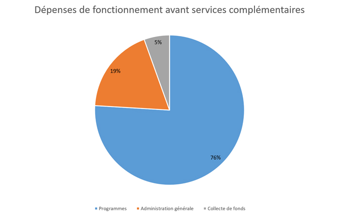 2019 Dépenses de fonctionnement avant services complémentaires 