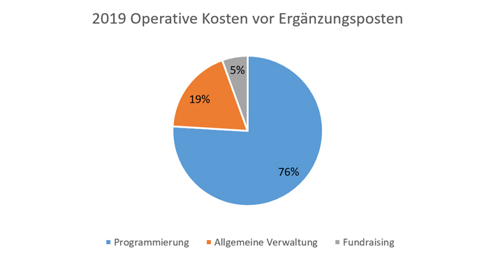 2019 Operative Kosten vor Ergänzungsposten 2019 Operative Kosten vor Ergänzungsposten