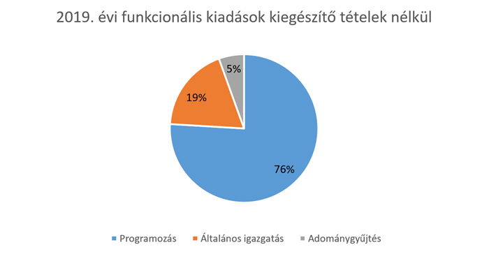 2019. évi funkcionális kiadások kiegészítő tételek nélkül