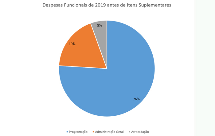 Despesas Funcionais de 2019 antes de Itens Suplementares