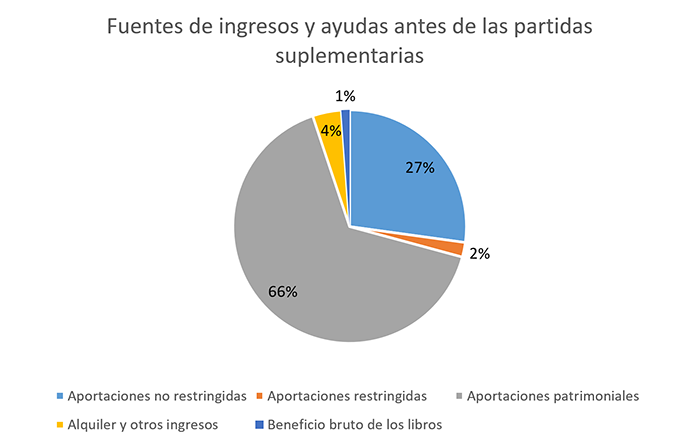 2020 Gastos funcionales antes de partidas complementarias