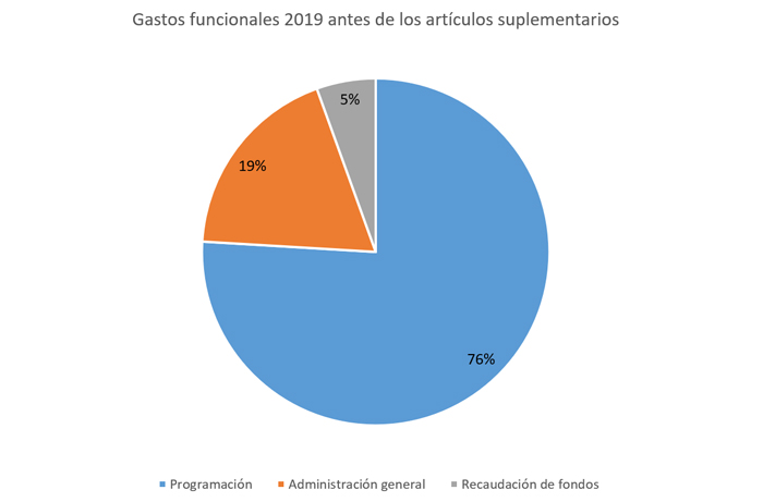 Gastos funcionales 2019 antes de los artículos suplementarios