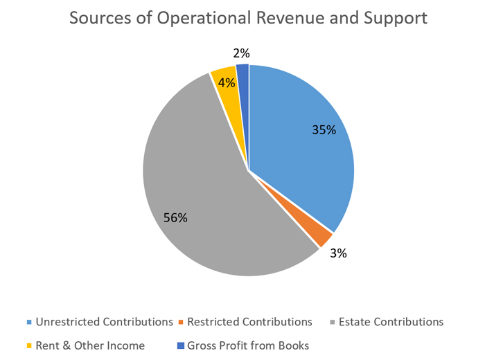 2019 Sources of Operational Revenue and Support