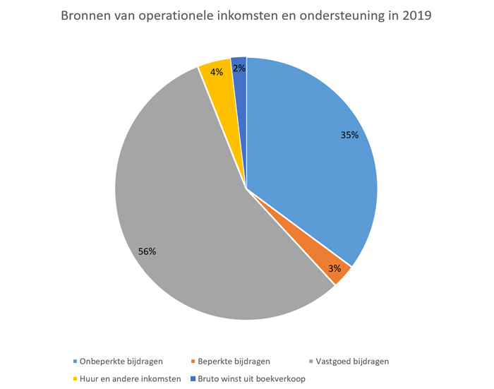 Bronnen van operationele inkomsten en ondersteuning in 2019