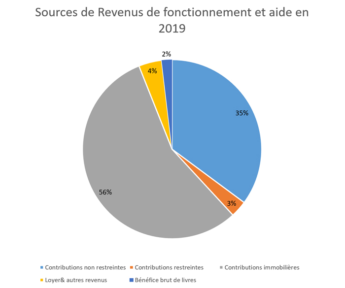 Sources de Revenus de fonctionnement et aide en 2019