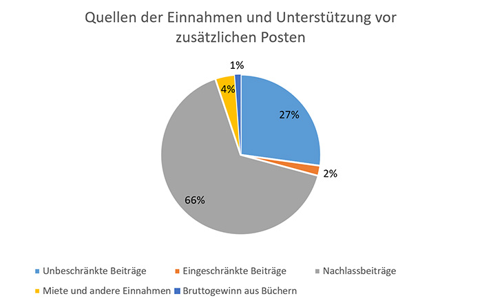 Quellen der Einnahmen und Unterstützung vor zusätzlichen Posten