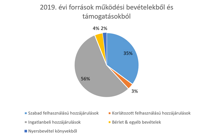 2019. évi források működési bevételekből és támogatásokból