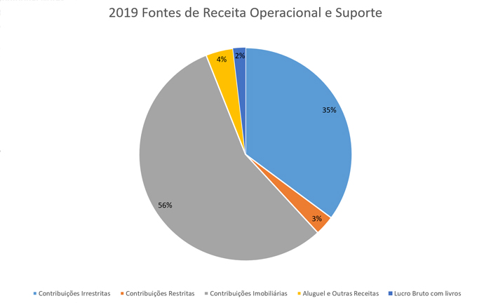 2019 Fontes de Receita Operacional e Suporte