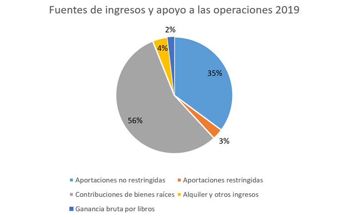 Fuentes de ingresos y apoyo a las operaciones 2019 Fuentes de ingresos y apoyo a las operaciones 2019