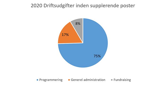 2020 Driftsudgifter inden supplerende poster 2020 Driftsudgifter inden supplerende poster