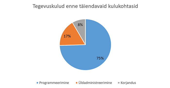 2020 Tegevuskulud enne täiendavaid kulukohtasid